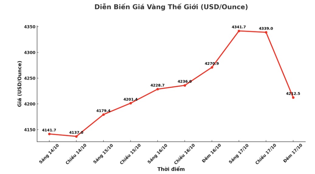 Dien bien gia vang the gioi nhung phien giao dich gan day. Bieu do: Khuong Duy