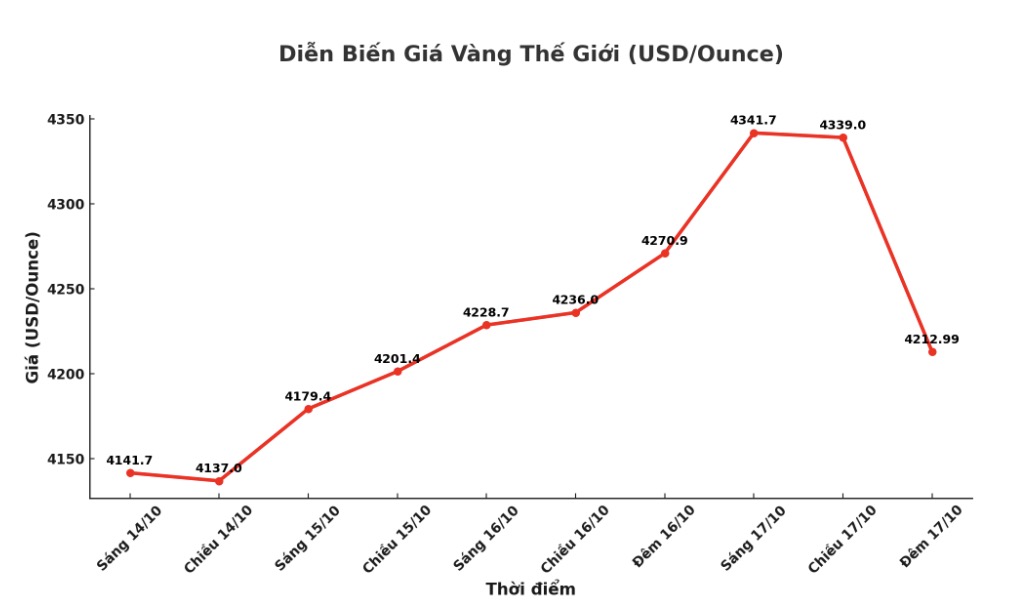 Dien bien gia vang the gioi nhung phien giao dich gan day. Bieu do: Khuong Duy
