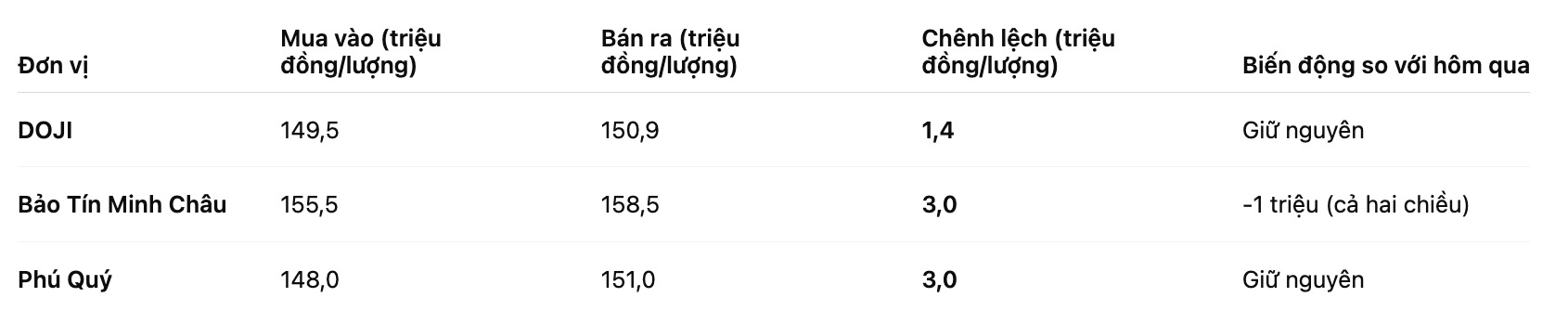 Gia vang nhan tron tai mot so don vi kinh doanh. Bang: Khuong Duy