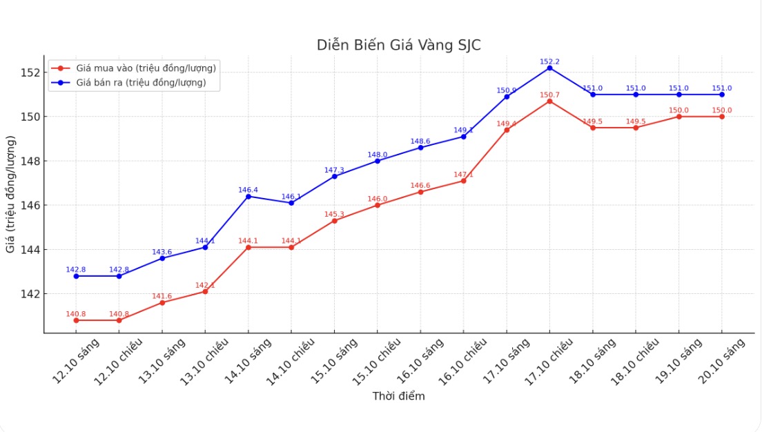 Dien bien gia vang SJC nhung phien giao dich gan day. Bieu do: Khuong Duy
