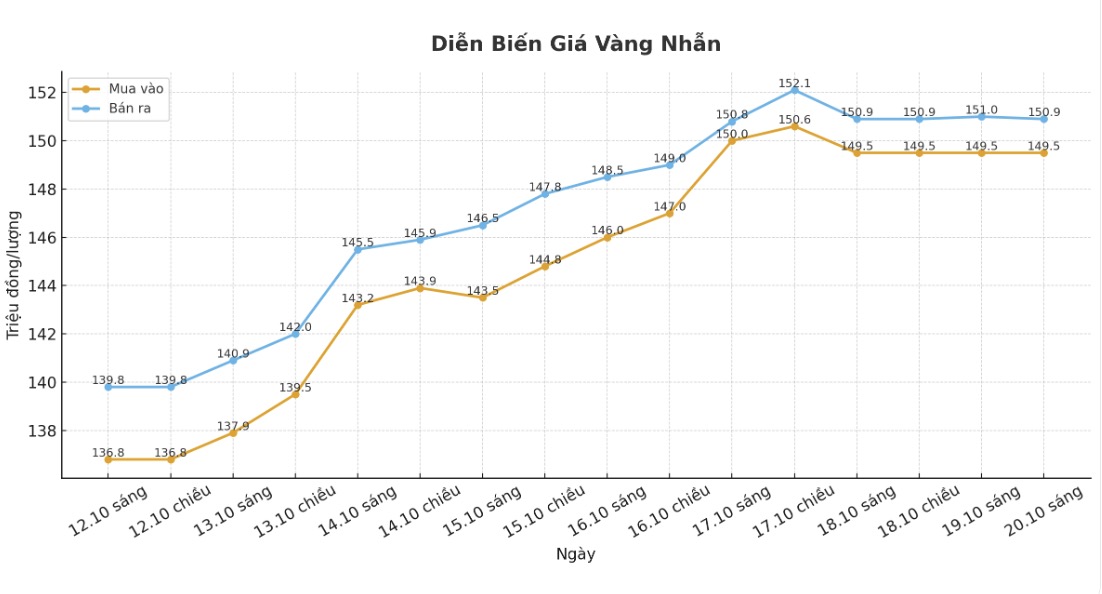 Dien bien gia vang nhan tron nhung phien giao dich gan day. Bieu do: Khuong Duy