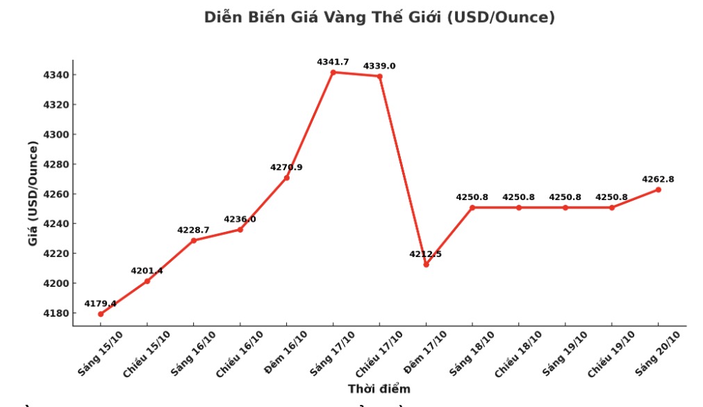 Dien bien gia vang the gioi nhung phien giao dich gan day. Bieu do: Khuong Duy