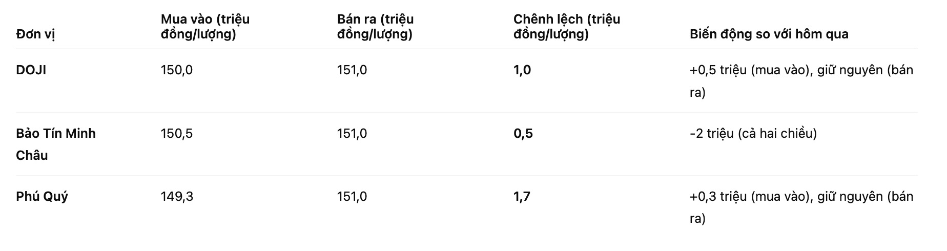 Gia vang mieng SJC tai mot so don vi kinh doanh. Bang: Khuong Duy
