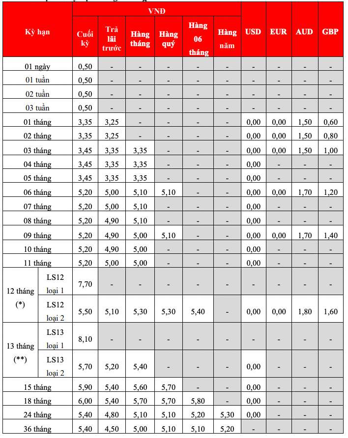 Bieu lai suat tiet kiem tai quay HDBank. Anh: HDBank