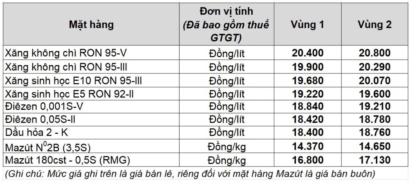 Muc gia xang dau cua Petrolimex tu phien dieu chinh ngay 16.10.2025. Nguon: Petrolimex