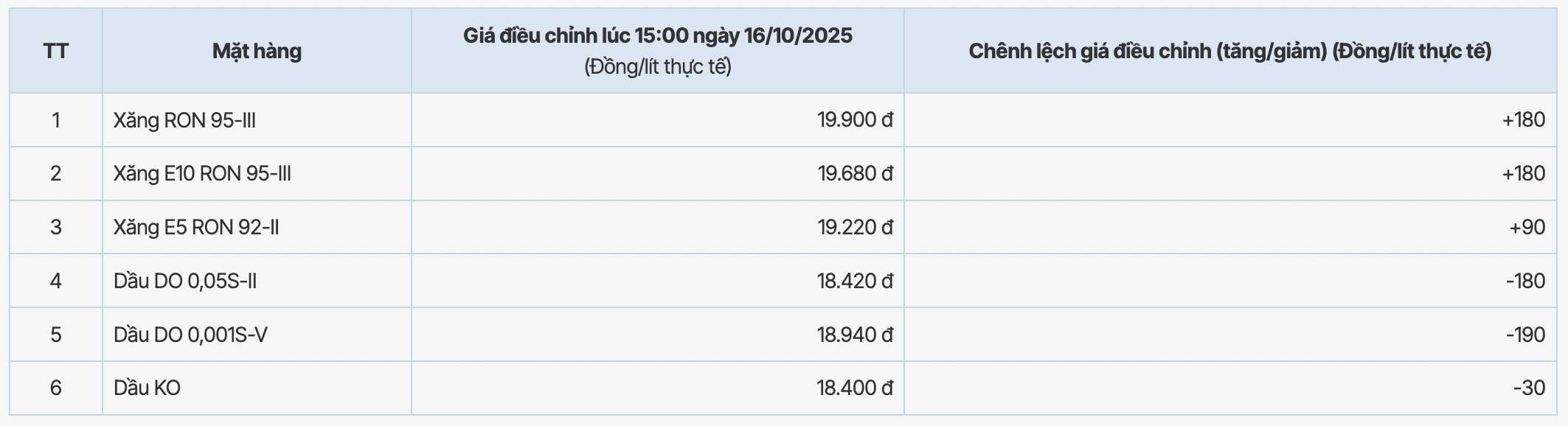 Muc gia xang dau cua PVOIL duoc trong phien dieu chinh ngay 16.10.2025. Nguon: PVOIL