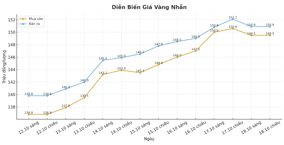 Dien bien gia vang trong nuoc. Bieu do: Khuong Duy