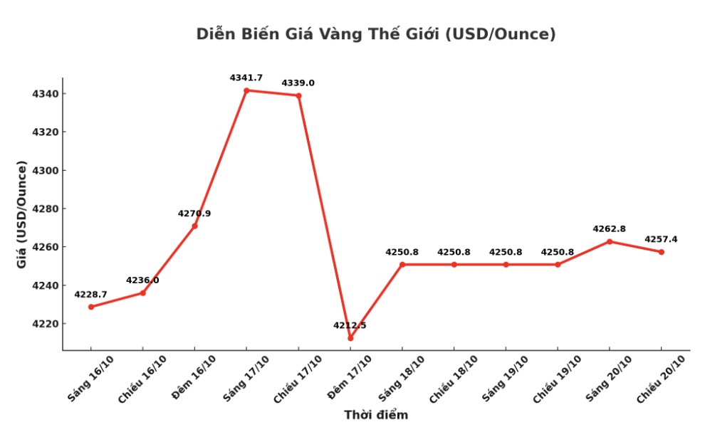 Dien bien gia vang the gioi nhung phien giao dich gan day. Bieu do: Khuong Duy