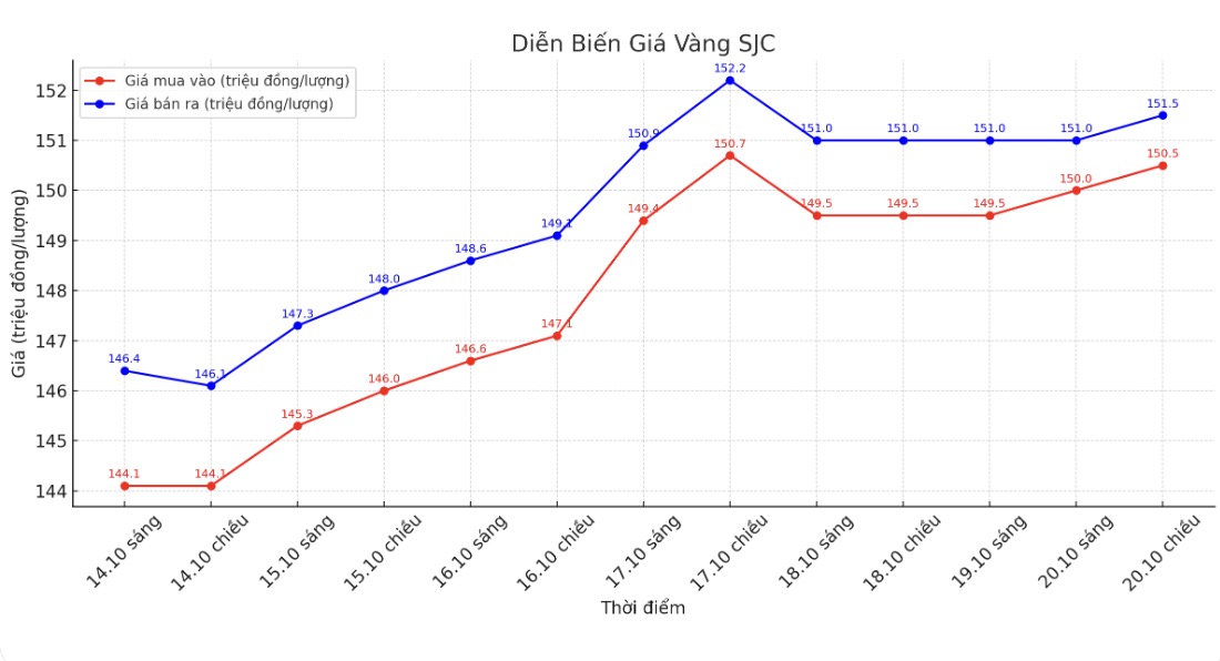 Dien bien gia vang SJC nhung phien giao dich gan day. Bieu do: Khuong Duy