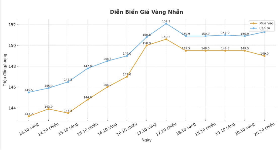Dien bien gia vang nhan nhung phien giao dich gan day. Bieu do: Khuong Duy
