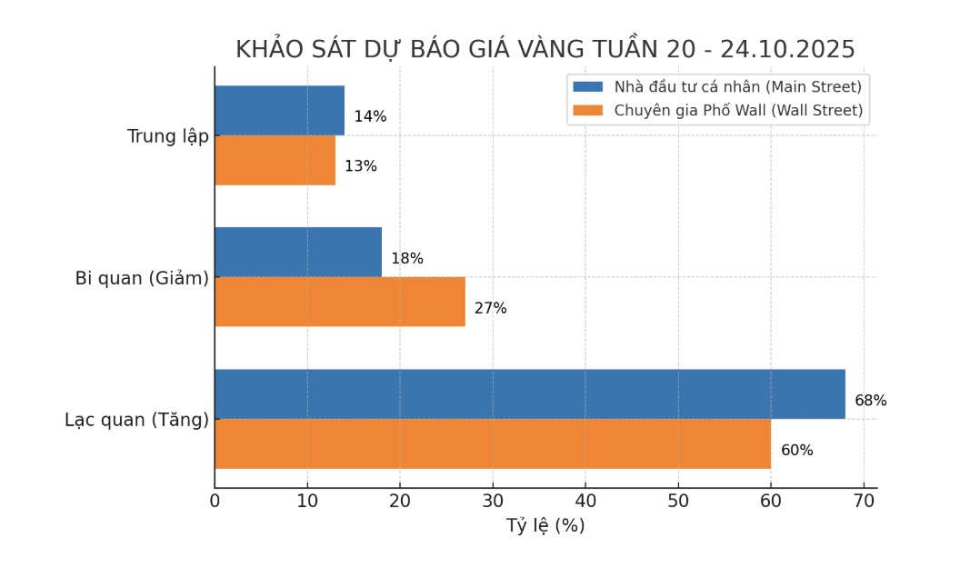 Du bao cua chuyen gia Pho Wall ve gia vang tuan toi. Bieu do: Khuong Duy