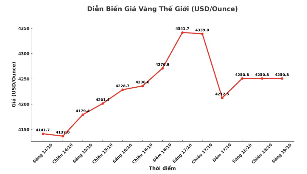 Dien bien gia vang the gioi nhung phien giao dich gan day. Bieu do: Khuong Duy