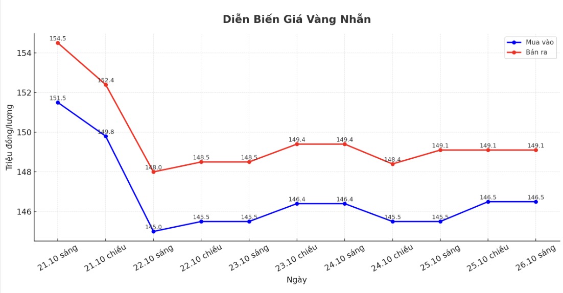 Dien bien gia vang nhan nhung phien gan day. Bieu do: Phan Anh