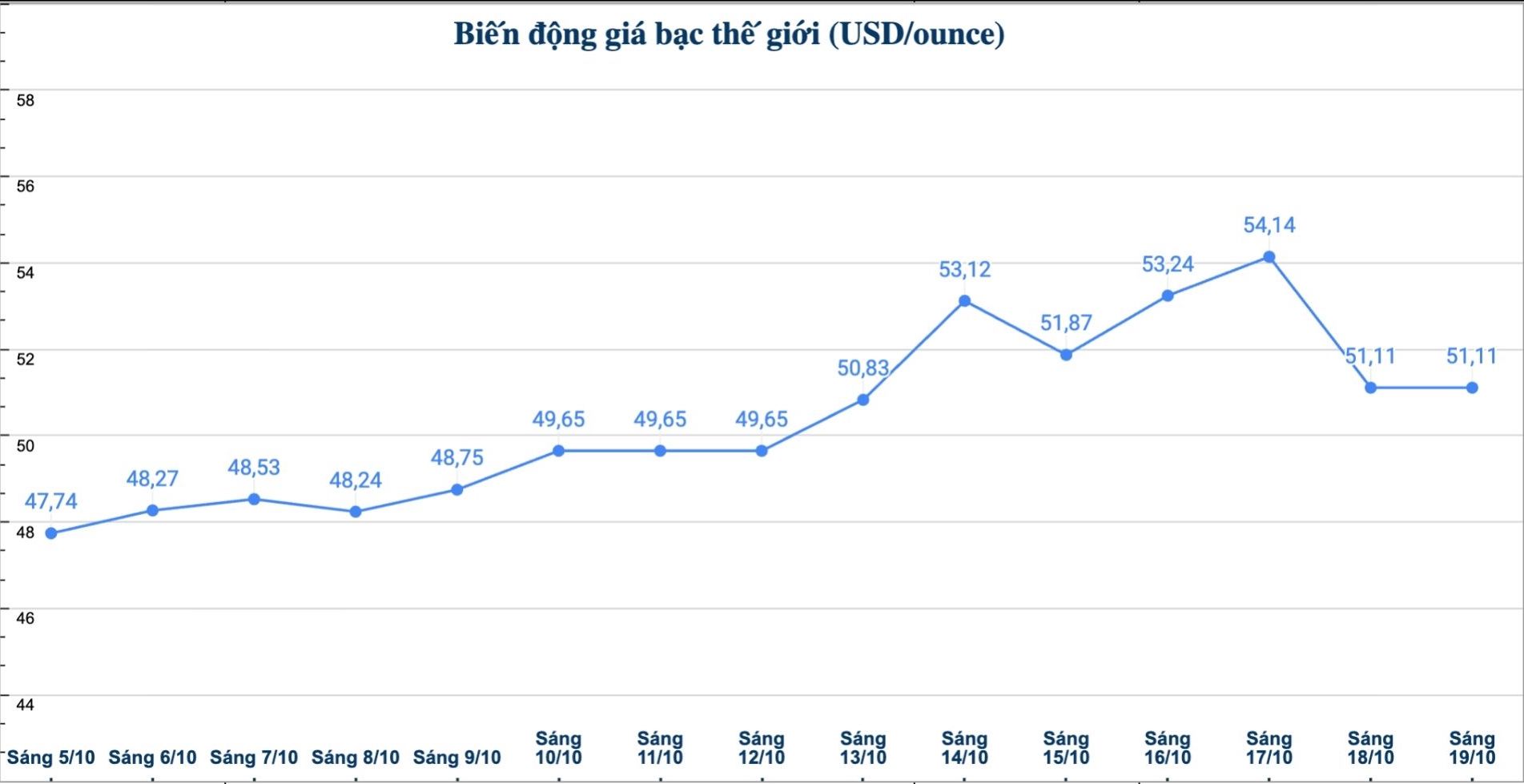 Dien bien gia bac the gioi nhung phien gan day. Bieu do: Phuong Anh  