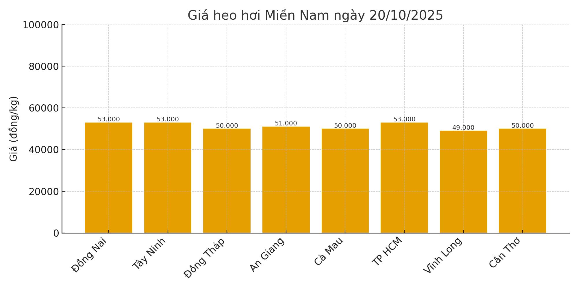 Gia heo hoi ngay 20.10 tai khu vuc mien Nam. Do hoa: Thuy Linh