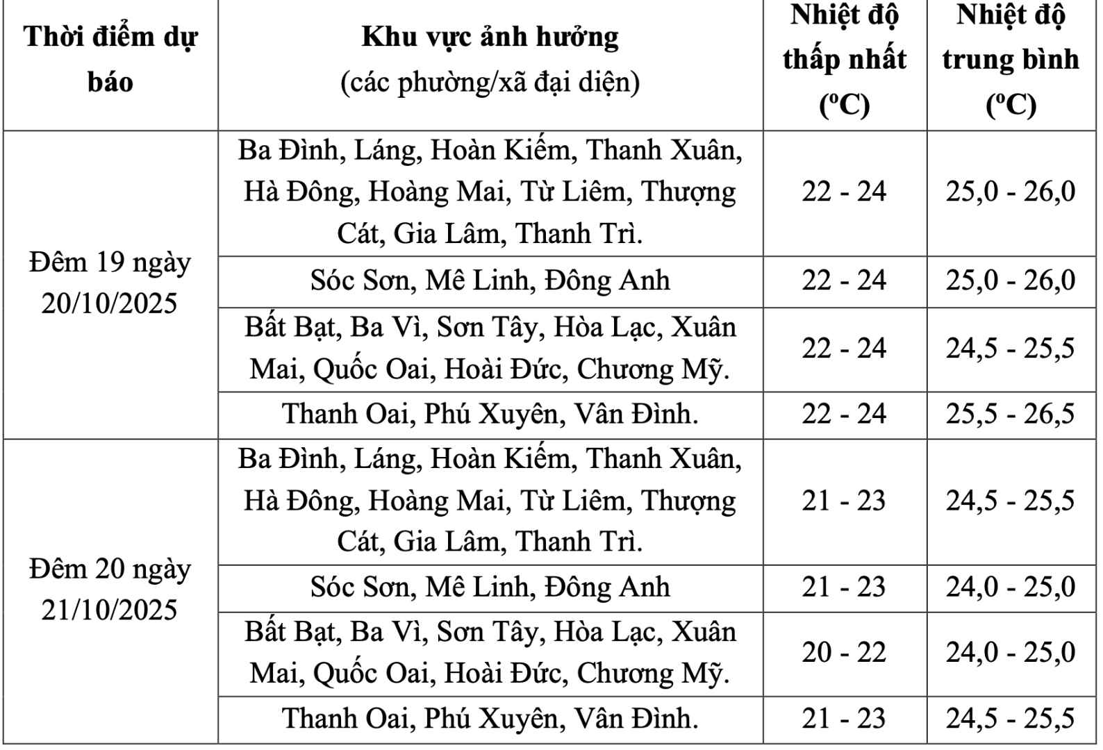 Du bao chi tiet nhiet do o mot so xa, phuong thuoc Ha Noi