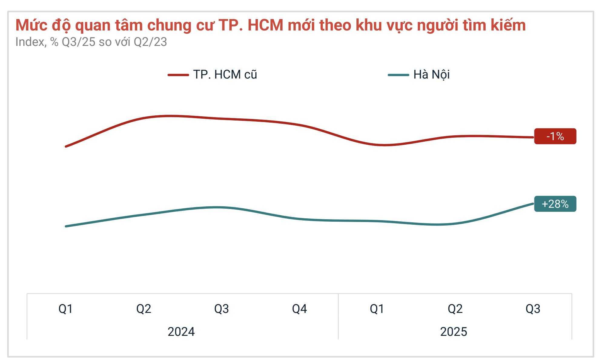 Luong tim kiem chung cu TP. Ho Chi Minh tu Ha Noi tang manh trong quy 3/2025. Nguon: Batdongsan.com.vn