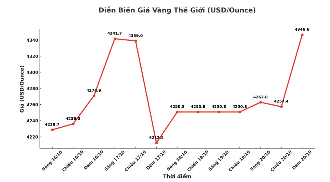 Dien bien gia vang the gioi nhung phien giao dich gan day. Bieu do: Khuong Duy