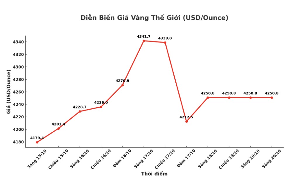 Dien bien gia vang the gioi nhung phien giao dich gan day. Bieu do: Khuong Duy