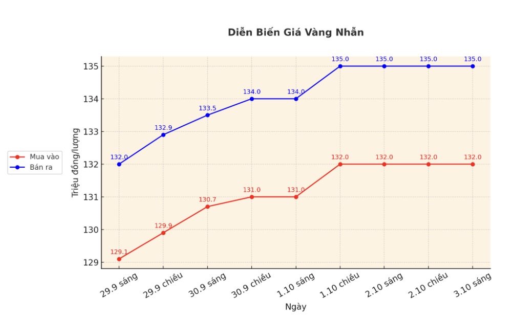 Dien bien gia vang nhan nhung phien giao dich gan day. Bieu do: Khuong Duy