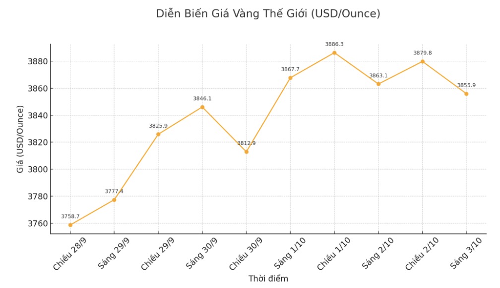 Dien bien gia vang the gioi nhung phien giao dich gan day. Bieu do: Khuong Duy