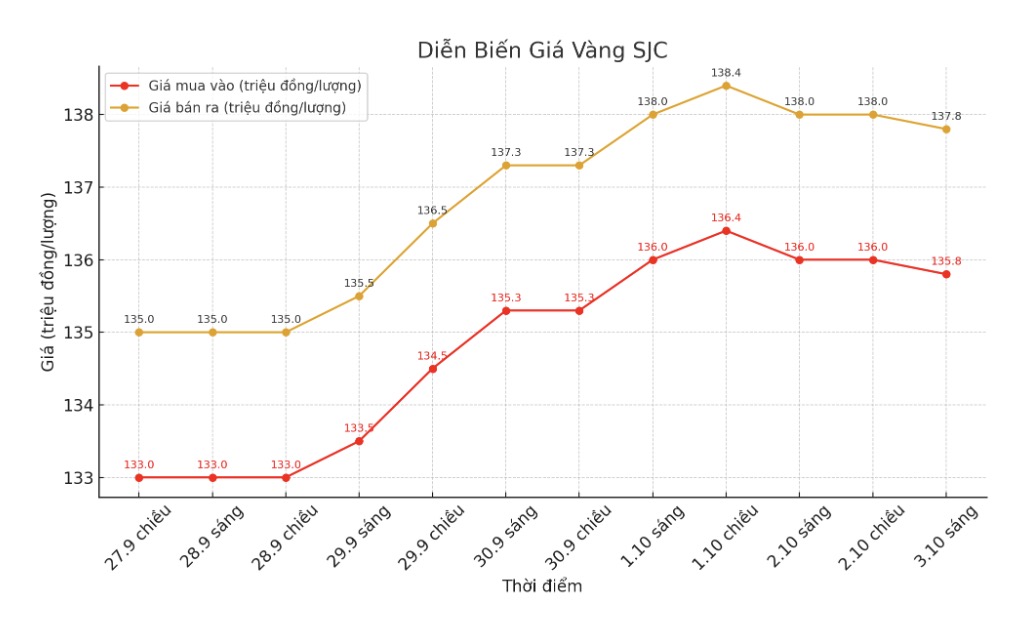 Dien bien gia vang SJC nhung phien giao dich gan day. Bieu do: Khuong Duy