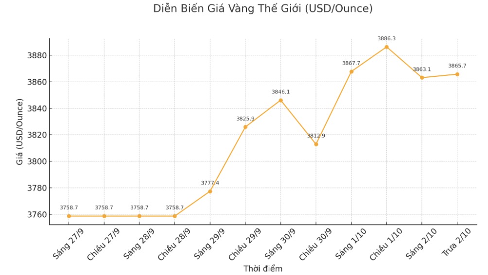 Dien bien gia vang the gioi nhung phien giao dich gan day. Bieu do: Khuong Duy 