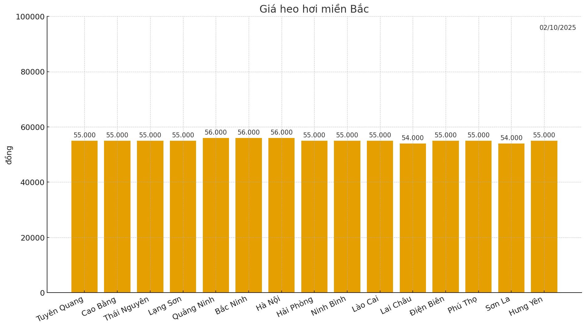 Gia heo hoi ngay 2.10 tai khu vuc mien Bac. Do hoa: Thuy Linh
