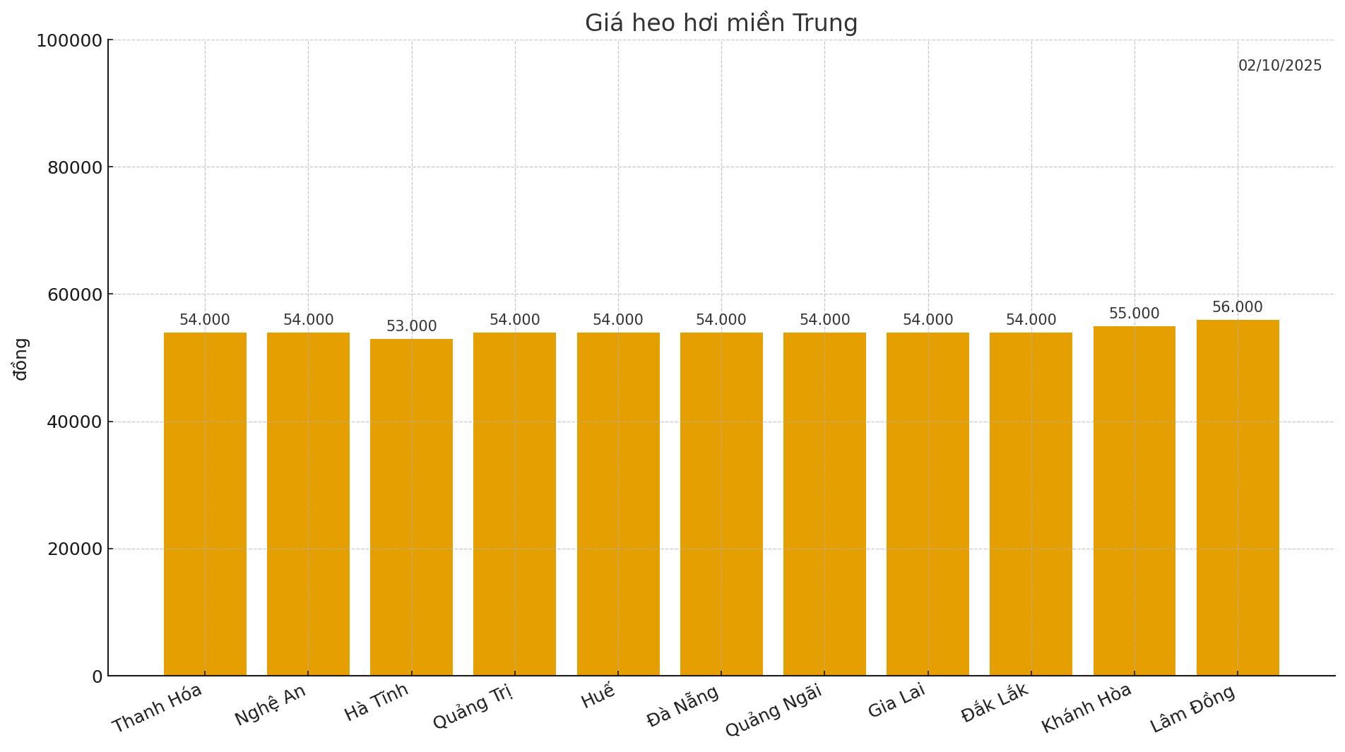 Gia heo hoi ngay 2.10 tai khu vuc mien Trung. Do hoa: Thuy Linh