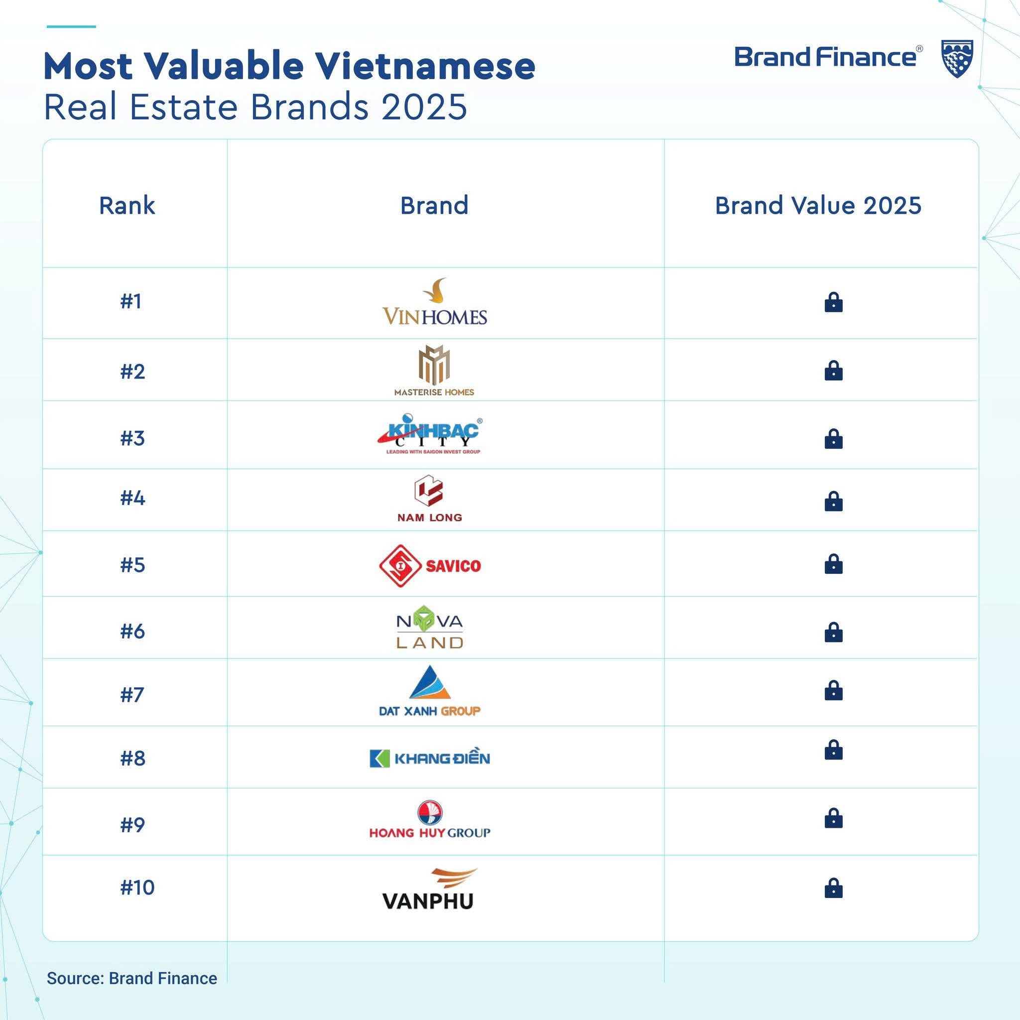 Clasificacion de las marcas inmobiliarias mas valiosas de Vietnam.