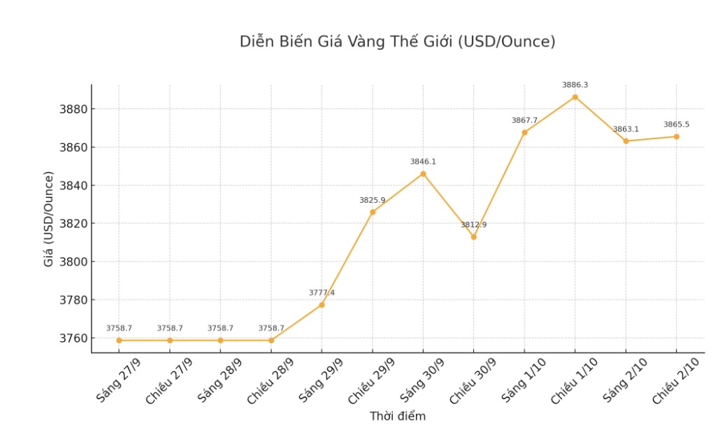 Dien bien gia vang the gioi nhung phien giao dich gan day. Bieu do: Khuong Duy  