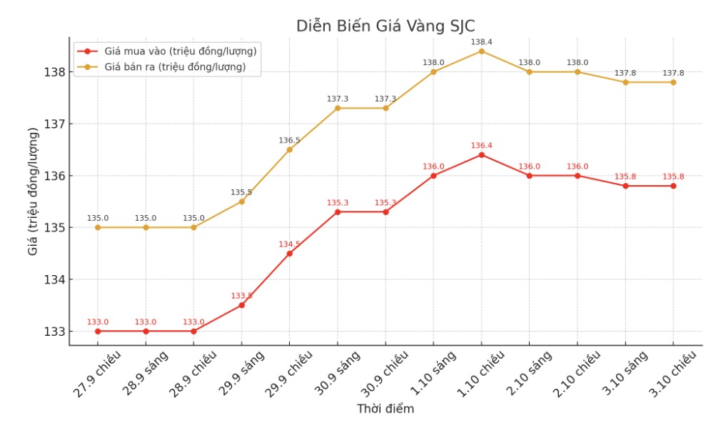 Dien bien gia vang SJC nhung phien giao dich gan day. Bieu do: Khuong Duy