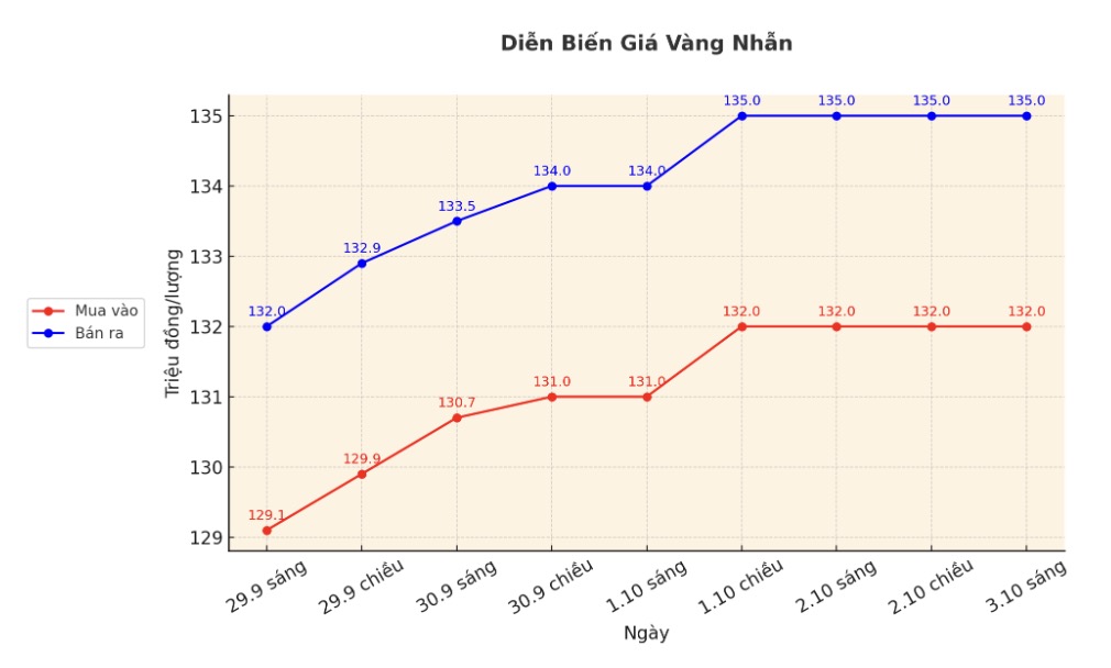 Dien bien gia vang nhan nhung phien giao dich gan day. Bieu do: Khuong Duy