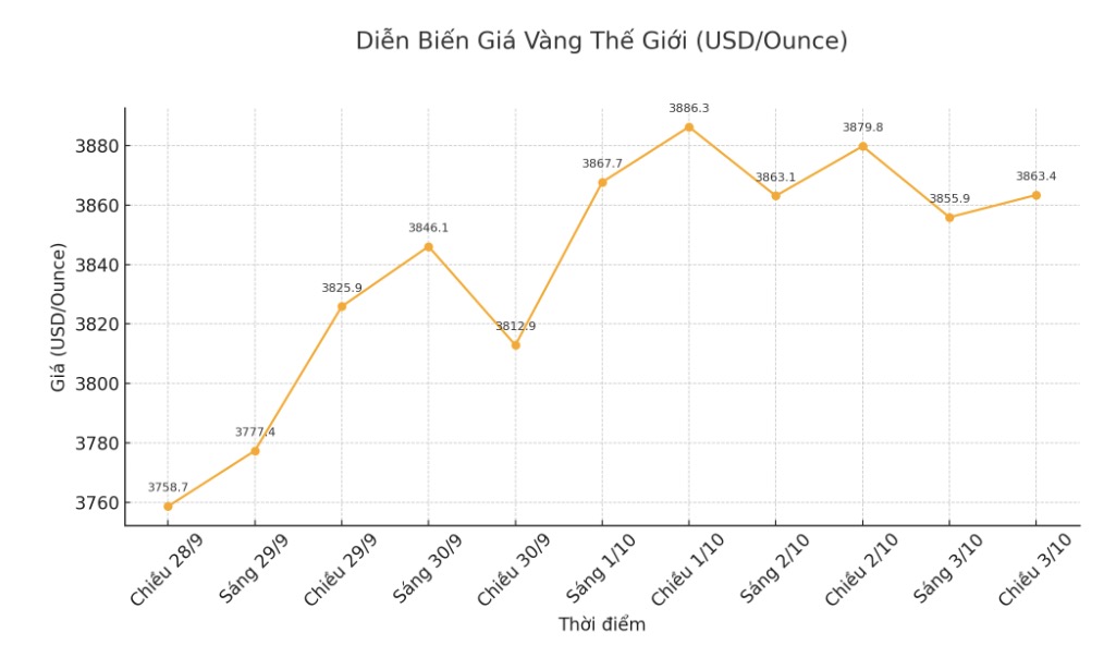 Dien bien gia vang the gioi nhung phien giao dich gan day. Bieu do: Khuong Duy
