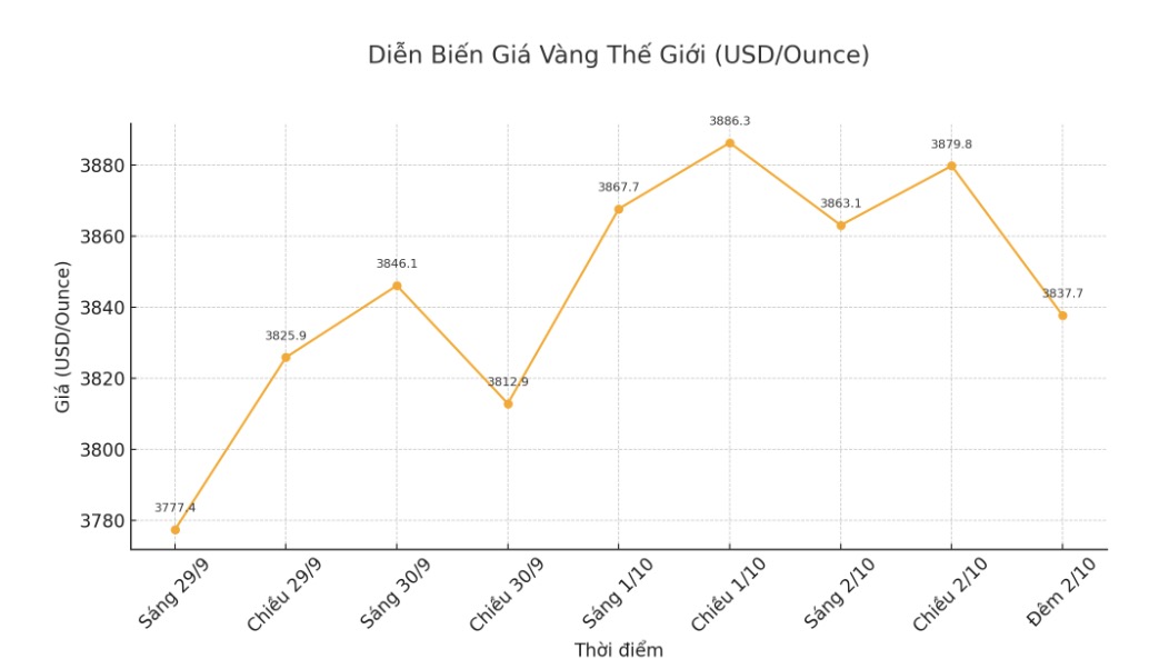 Gia vang the gioi niem yet luc 23h15 ngay 2.10 o nguong 3.837,7 USD/ounce.  
