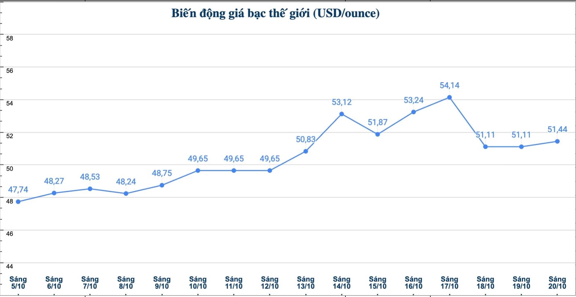 Dien bien gia bac the gioi nhung phien gan day. Bieu do: Phuong Anh