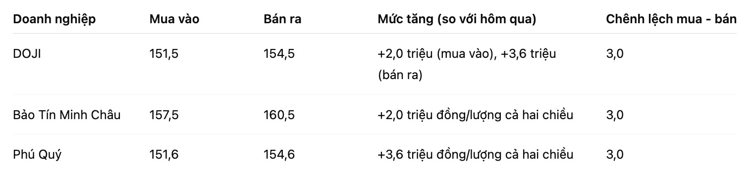 Gia vang nhan tron tai mot so don vi kinh doanh. Bang: Khuong Duy
