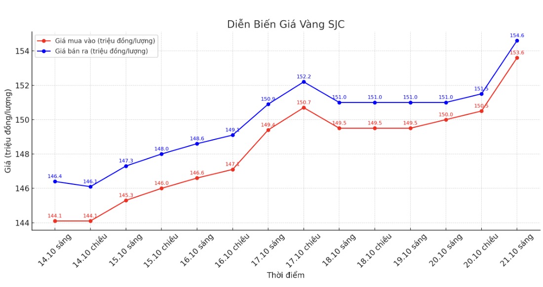 Dien bien gia vang SJC nhung phien giao dich gan day. Bieu do: Khuong Duy