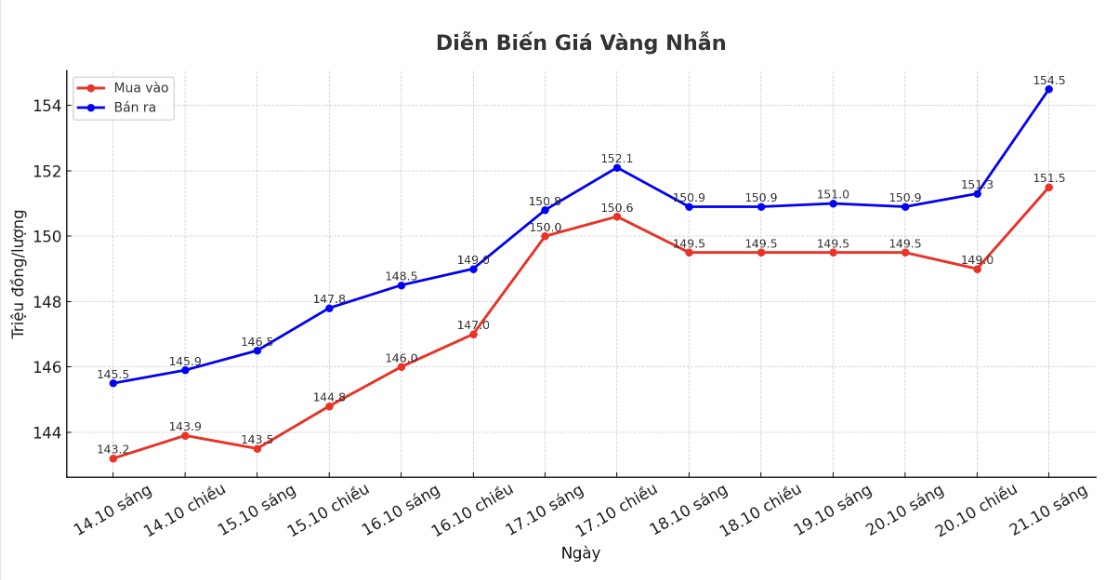 Dien bien gia vang nhan tron nhung phien giao dich gan day. Bieu do: Khuong Duy
