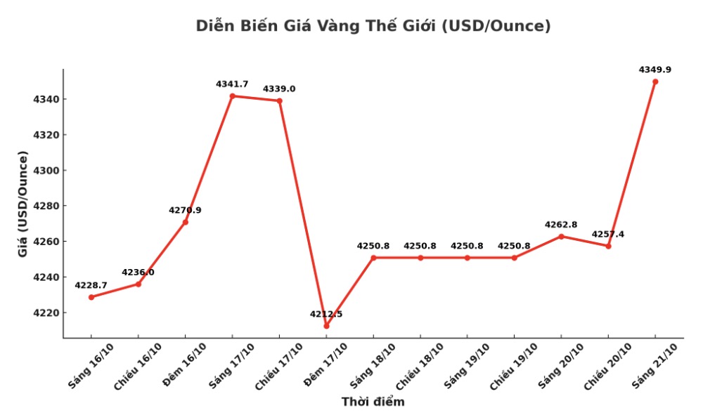 Dien bien gia vang the gioi nhung phien giao dich gan day. Bieu do: Khuong Duy
