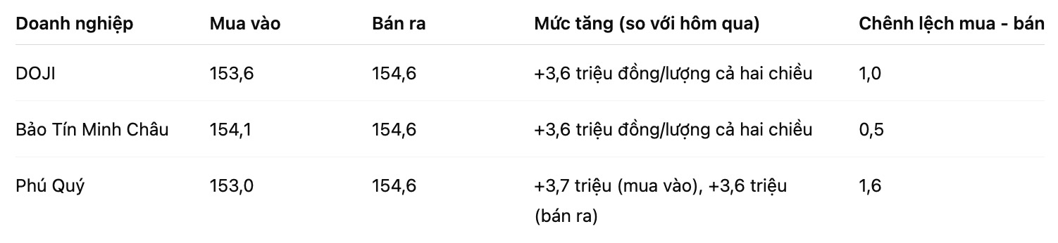 Gia vang mieng SJC tai mot so don vi kinh doanh. Bang: Khuong Duy
