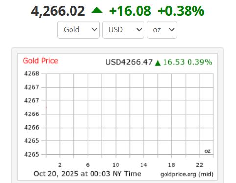 Gia vang the gioi vao 11h03 (gio Viet Nam) ngay 20.10 giao dich o muc 4.264,87 USD/ounce. Anh: Goldprice