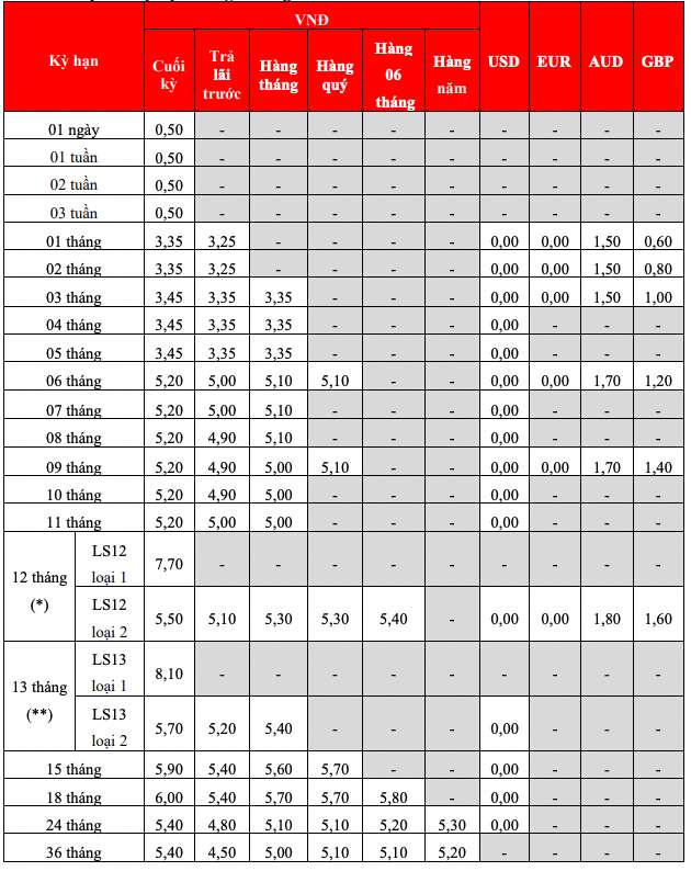 Bieu lai suat tiet kiem tai quay HDBank. Anh: HDBank