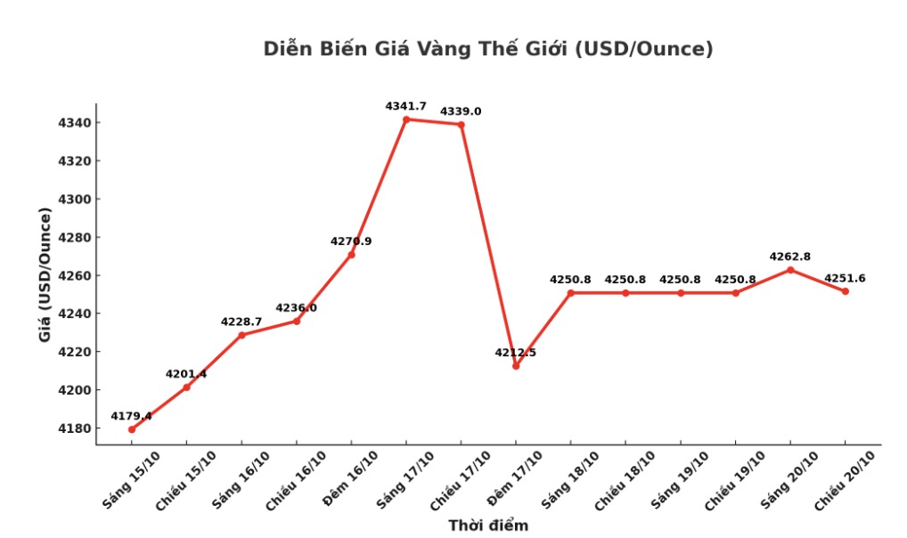 Dien bien gia vang the gioi nhung phien giao dich gan day. Bieu do: Khuong Duy