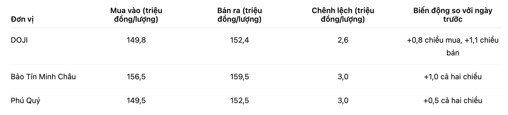 Gia vang nhan tron tai mot so don vi. Bang: Khuong Duy