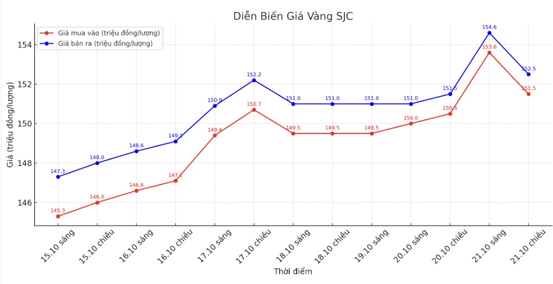 Dien bien gia vang SJC nhung phien giao dich gan day. Bieu do: Khuong Duy