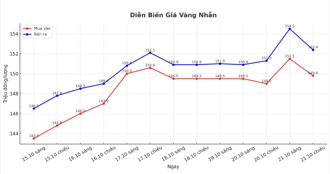 Dien bien gia vang the gioi nhung phien giao dich gan day. Bieu do: Khuong Duy