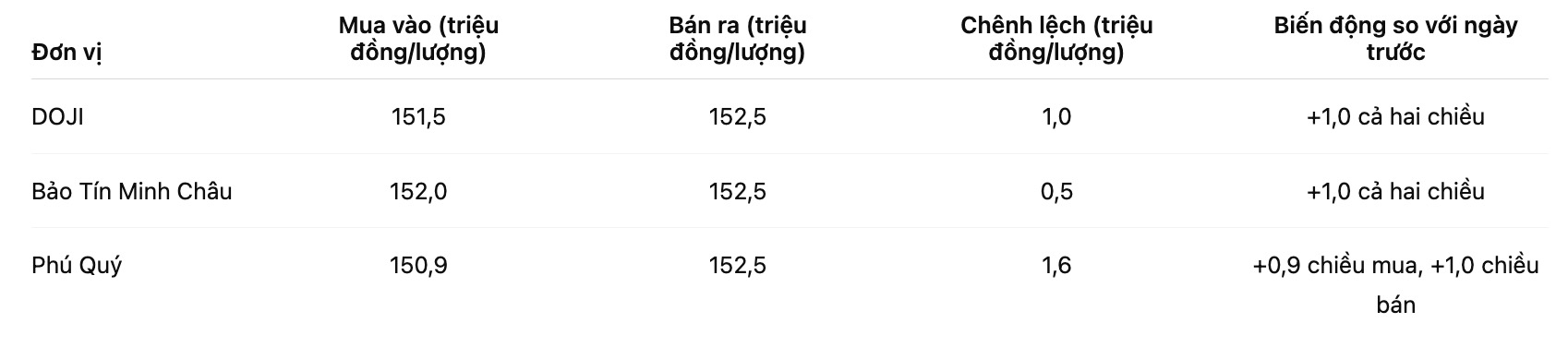 Gia vang mieng SJC tai mot so don vi. Bang: Khuong Duy