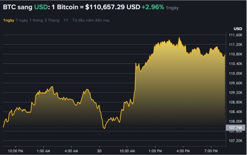 Dữ liệu trên Binance - sàn giao dịch tiền mã hóa lớn nhất thế giới cho thấy giá Bitcoin dần hồi phục, giao dịch quanh ngưỡng 110.000 USD. Nguồn: Binance.com