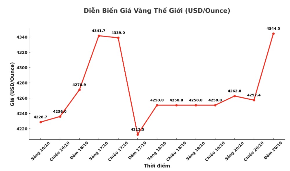 Dien bien gia vang the gioi nhung phien giao dich gan day. Bieu do: Khuong Duy 